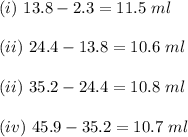 (i)\ 13.8 - 2.3 = 11.5 \ ml\\\\(ii)\ 24.4 - 13.8 = 10.6\ ml\\\\(ii)\ 35.2 - 24.4 = 10.8 \ ml\\\\(iv)\ 45.9 - 35.2 = 10.7\ ml