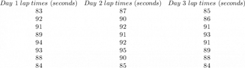 \begin{array}{ccc}Day \ 1 \ lap \ times \ (seconds)&Day \ 2 \ lap \ times \ (seconds)&Day \ 3 \ lap \ times \ (seconds)\\83&87&85\\92&90&86\\91&92&91\\89&91&93\\94&92&91\\93&95&89\\88&90&88\\84&85&84\end{array}