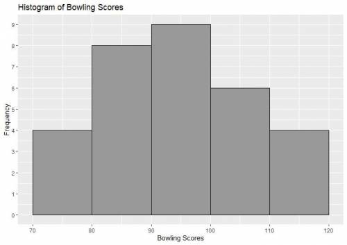 Make a histogram, using a bin width of ten, to display the bowling scores for these 31 players: 87,