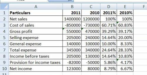 2 Income statement data for Starr Canning Corporation are as follows: 2009 2008 Sales $1,400,000 $1,