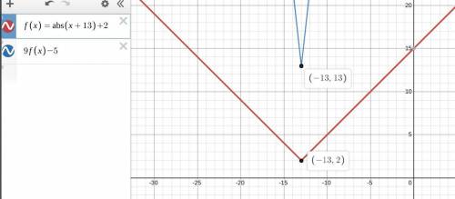 Suppose (-13,2) is a point on the graph of y=f(x). What is a point that will be on the graph of y=9f