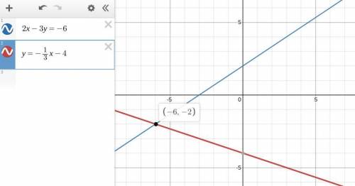 Help. The graph shows the system of equations below. 
2x -3y = -6 
y = - 1/3x -4