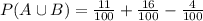 P(A \cup B)=\frac{11}{100}+\frac{16}{100}-\frac{4}{100}
