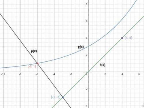 )

The graph shows the functions f(x), p(x), and g(x):
Graph of function g of x is y is equal to 3 m
