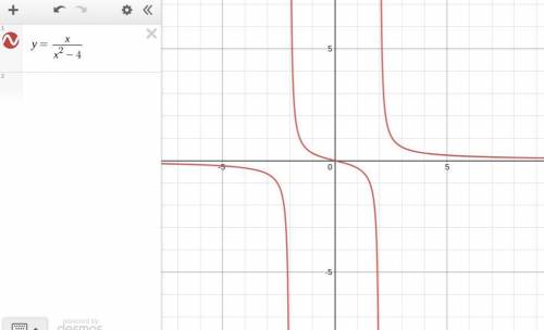 ￼Determine if the graph of y=x/x^2-4 is symmetrical with respect to the x-axis, the y-axis, or the o