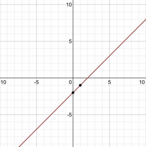 Which is the graph for y=(x)-2? ​