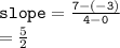{ \tt{slope =  \frac{7 - ( - 3)}{4 - 0} }} \\  =  \frac{5}{2}