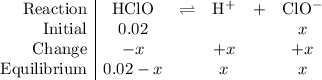 \begin{array}{r|ccccc}\text{Reaction} & \rm HClO & \rightleftharpoons & \rm H^{+} & + & \rm ClO^{-} \\ \text{Initial} & 0.02 & & & &x \\ \text{Change} & -x & & +x & & +x \\ \text{Equilibrium} & 0.02 - x & & x & & x\end{array}