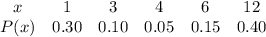 \begin{array}{cccccc}x & {1} & {3} & {4} & {6} & {12} \ \\ P(x) & {0.30} & {0.10} & {0.05} & {0.15} & {0.40} \ \end{array}