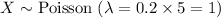 $X \sim \text{Poisson } (\lambda = 0.2 \times 5 =1)$