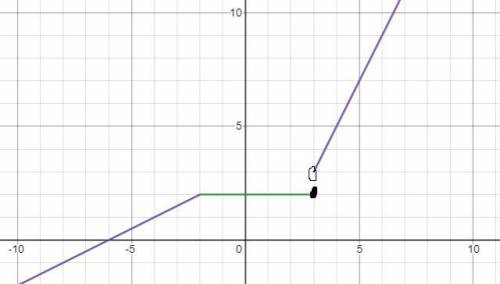 Which graph represents the following piecewise defined function? g(x) = 1/2 x +3 , x< -2 g(x) = 2