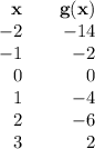 \begin{array}{rcr}\mathbf{x}&&\mathbf{g(x)}\\-2&&-14\\-1&&-2\\0&&0\\1&&-4\\2&&-6\\3&&2\end{array}