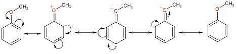 During electrophilic aromatic substitution, a resonance-stabilized cation intermediate is formed. Gr