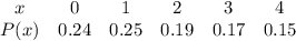 \begin{array}{cccccc}x & {0} & {1} & {2} & {3} & {4} \ \\ P(x) & {0.24} & {0.25} & {0.19} & {0.17} & {0.15} \ \end{array}