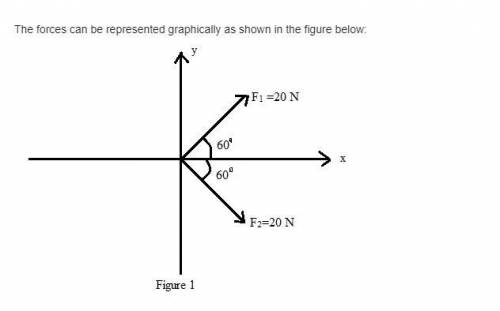 A force of 20N is directed at an angle of 60° above the x-axis. A force of 20N is directed at an ang