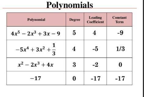 Coefficient and degree of the polynomial