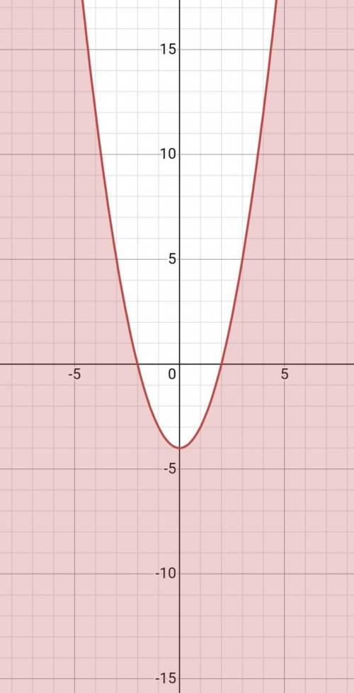 Graph the inequality on a separate sheet of paper. Then explain how you would determine if(-1,-4) is