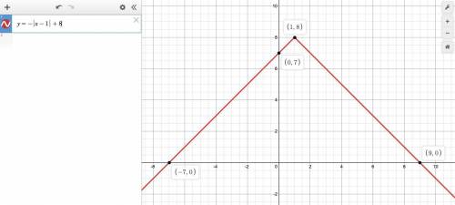 Which function is represented by this graph?
