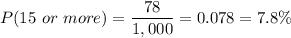 P(15 \ or \ more) = \dfrac{78}{1,000} = 0.078 = 7.8\%