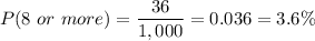 P(8 \ or \ more) = \dfrac{36}{1,000} = 0.036 = 3.6\%