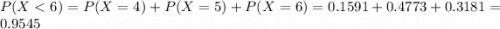 P(X < 6) = P(X = 4) + P(X = 5) + P(X = 6) = 0.1591 + 0.4773 + 0.3181 = 0.9545