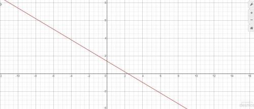 Graph the line for y+1=-3/5(r-4) on a cordinate plane.