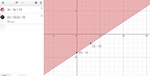 Which is the graph of the linear inequality 2x – 3y < 12? On a coordinate plane, a solid straight