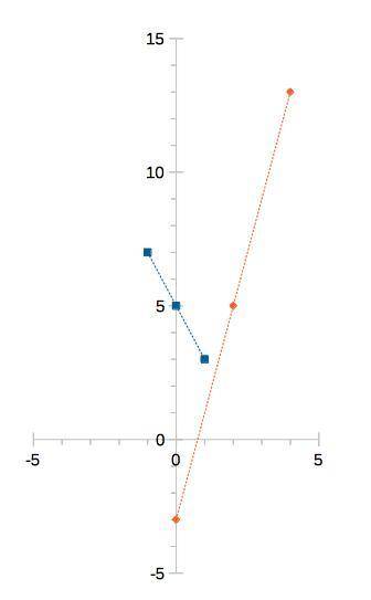 Which points are on the graph of a linear function? Select all that apply.

(-1, 7), (0,5), (1,3)
(-