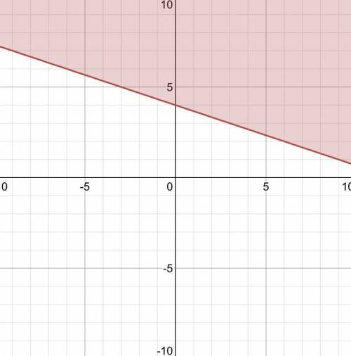 How do I graph x+3y≥12?