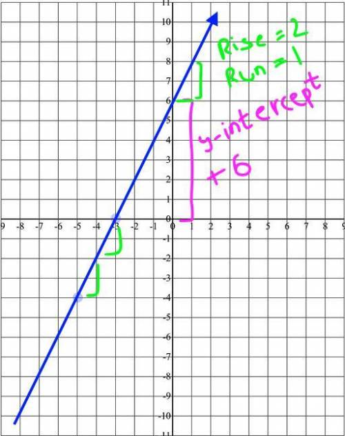 Point slope formula.. help