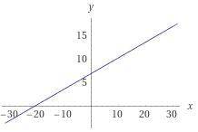 F(x)=1/3x+7 find inverse