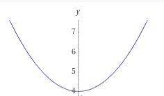Which of the following graphs is the inverse of f(x) = x2 + 4?