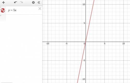 Graph the equation
y = 5x
Use the graphing tool to graph the line.