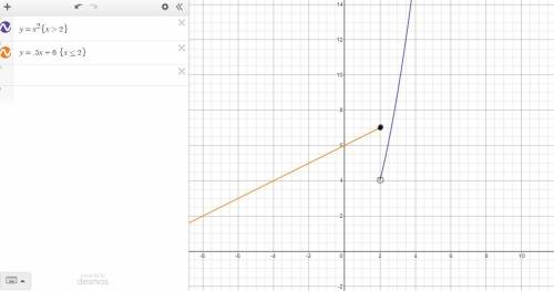 Assistance required pleae help!

- Create your own piecewise function with at least two functions. E