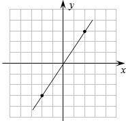 Find a slope of each line (each block is one unit):