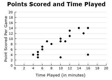 Please help me c:  The scatter plot shows the amount of time Oscar played and the number of points h