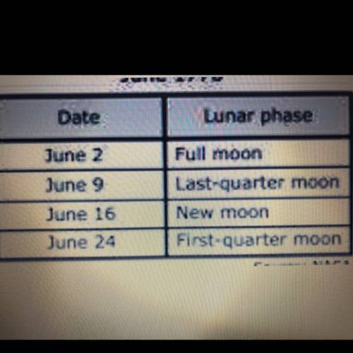 Urgent!!! Based on the calendar, what moon would be seen on June 4? Look at the image! Please help!!