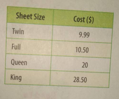The table shows the costs of different bedsheet sizes at a home interior store. Phonghas $100.25 to