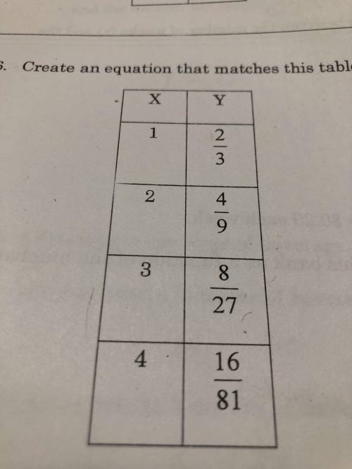 Create an equation that matches the table