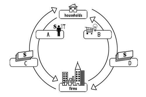 In the circular flow model, which of the following labels belongs in box C? goods and services spend
