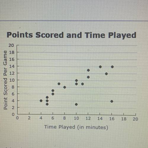 The scatter plot shows the amount of time Oscar played and the number of points he scored during eac