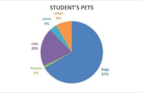 Some students were asked what kinds of animals they have at home. The results are below:(a) List the