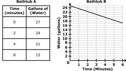 Based on the information given, which bathtub will be empty of water first?