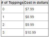 This table shows the relationship between the cost of a personal cheese pizza at Store A and the num
