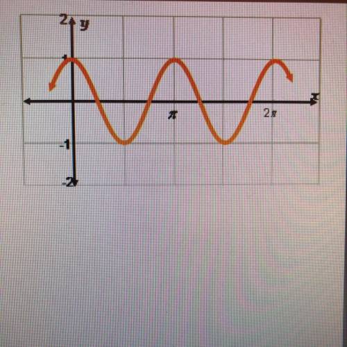 Identify the following using the graph. Period: Frequency: Frequency factor: