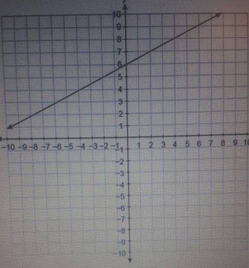 What is the equation of the graphed line in standerd form y=2x+6 -2x+y=6 1/2x+y=6 1/2x-y=-6