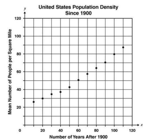 This scatterplot shows the mean number of people per square mile in the US during every tenth year s
