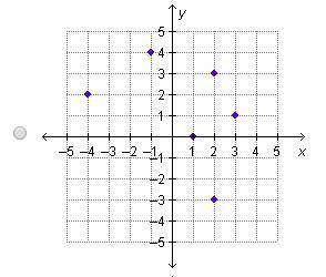 PLEASE HELP WILL GIVE BRAINLIEST Which graph shows a set of ordered pairs that r