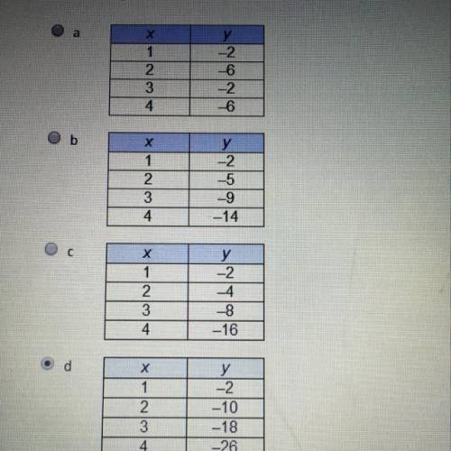 Which table is a linear function