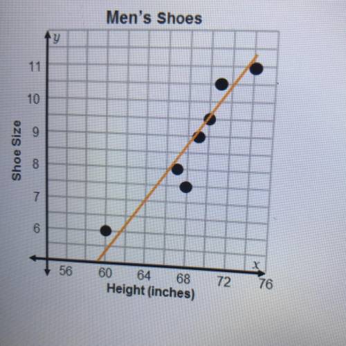 Kardal used the trend line to predict that a man 72 inches tall would wear about a size 10.5 shoe. W